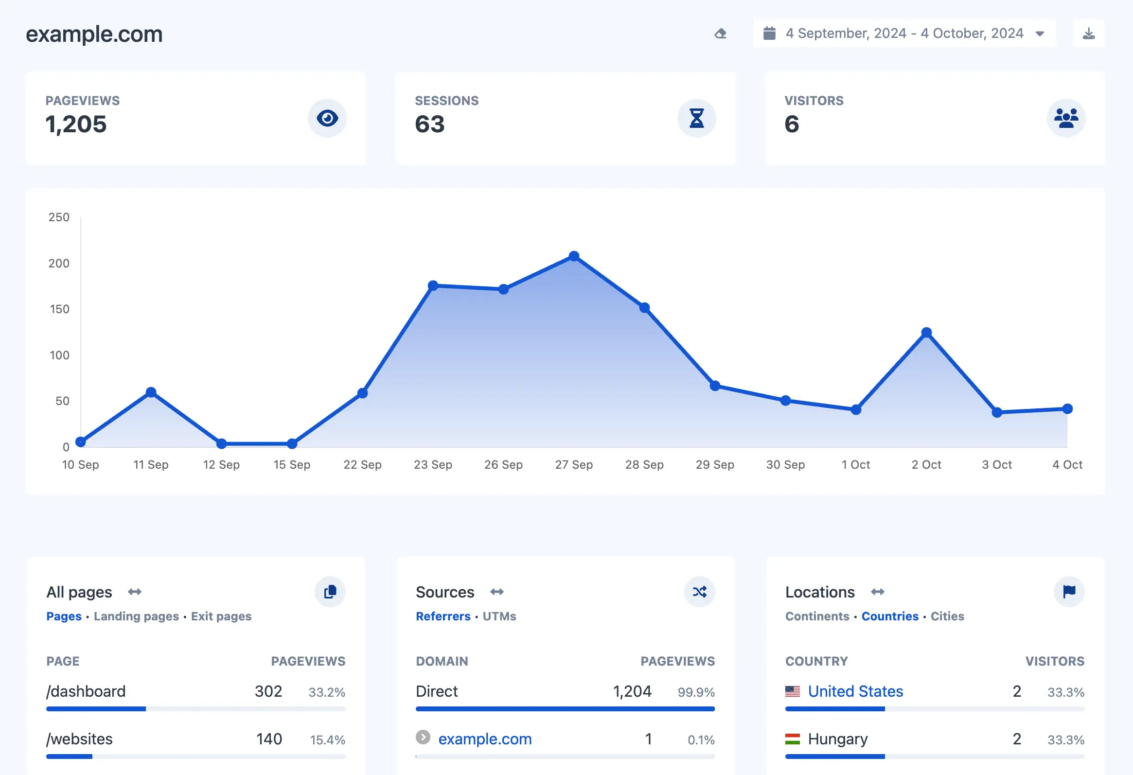 Visitors History
